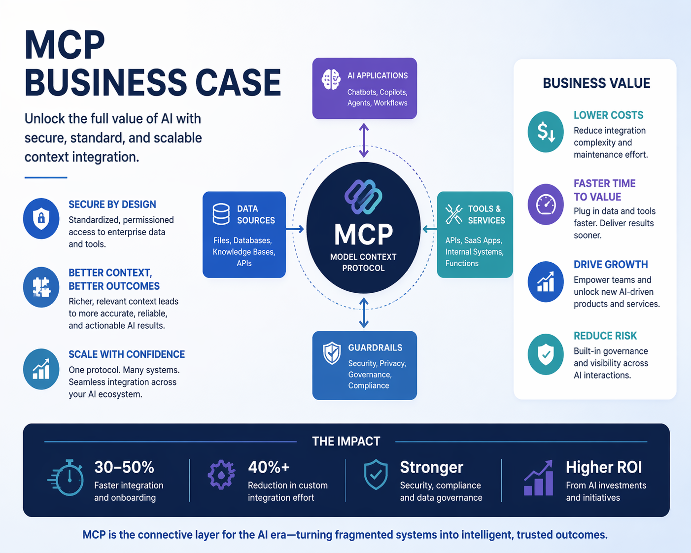 How the Model Context Protocol (MCP) Unlocks Real Business Value in AI